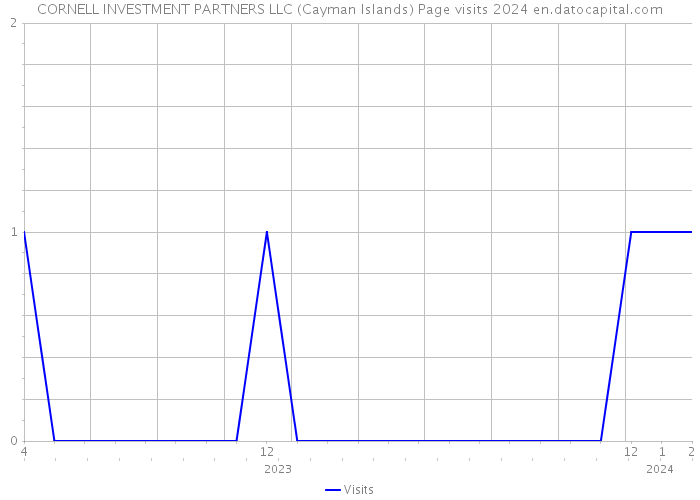 CORNELL INVESTMENT PARTNERS LLC (Cayman Islands) Page visits 2024 