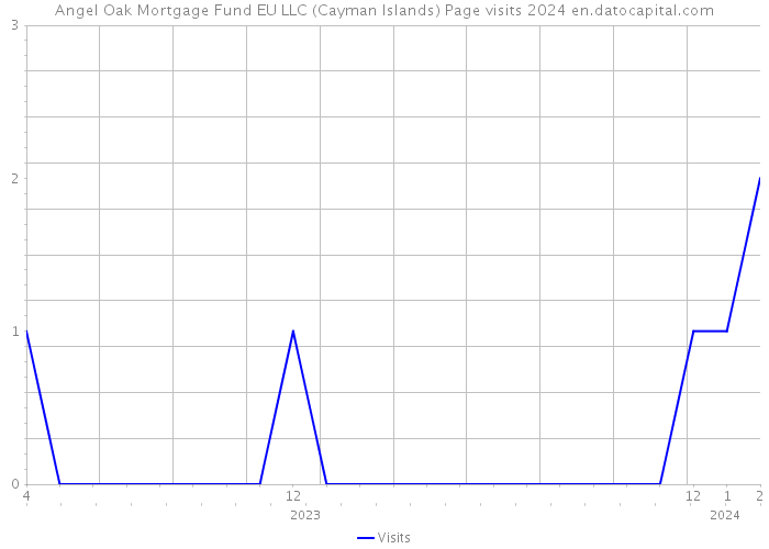 Angel Oak Mortgage Fund EU LLC (Cayman Islands) Page visits 2024 