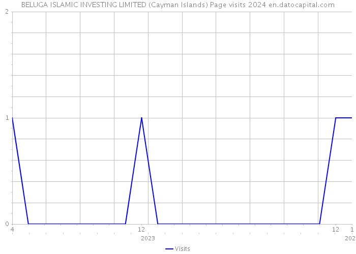 BELUGA ISLAMIC INVESTING LIMITED (Cayman Islands) Page visits 2024 