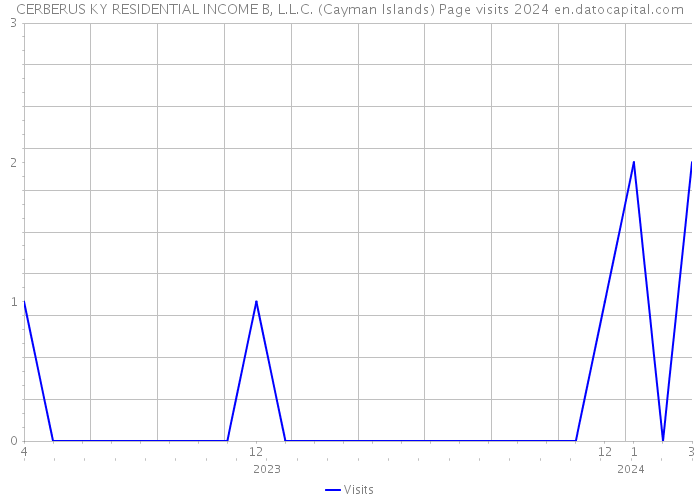 CERBERUS KY RESIDENTIAL INCOME B, L.L.C. (Cayman Islands) Page visits 2024 