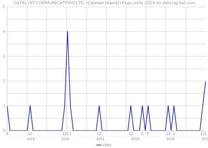 CATALYST COMMUNICATIONS LTD. (Cayman Islands) Page visits 2024 