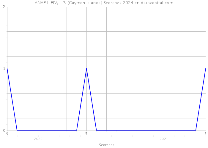 ANAF II EIV, L.P. (Cayman Islands) Searches 2024 