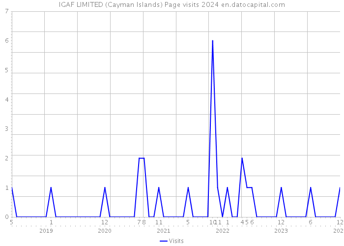 IGAF LIMITED (Cayman Islands) Page visits 2024 