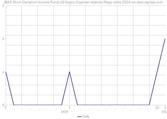 BIAS Short Duration Income Fund US Segre (Cayman Islands) Page visits 2024 