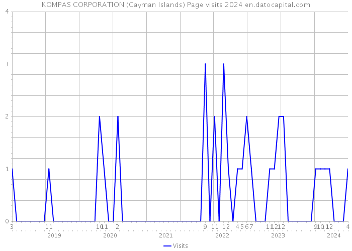KOMPAS CORPORATION (Cayman Islands) Page visits 2024 