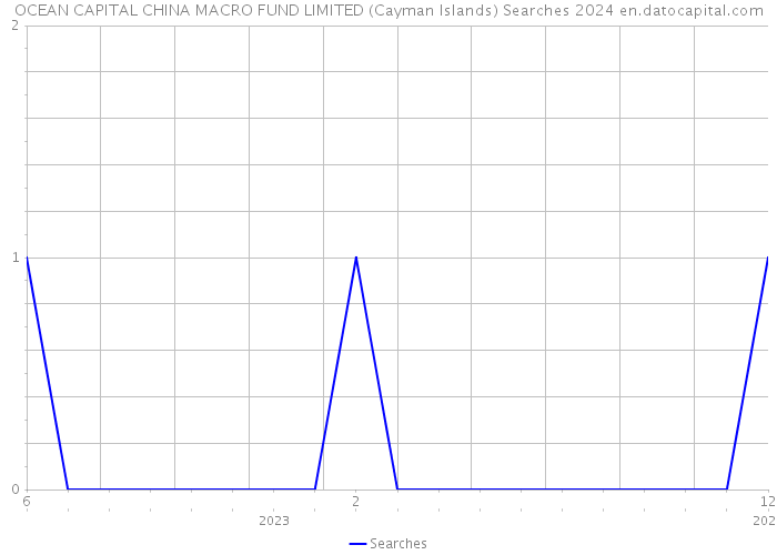 OCEAN CAPITAL CHINA MACRO FUND LIMITED (Cayman Islands) Searches 2024 