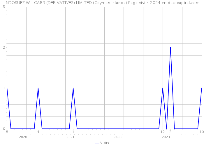 INDOSUEZ W.I. CARR (DERIVATIVES) LIMITED (Cayman Islands) Page visits 2024 