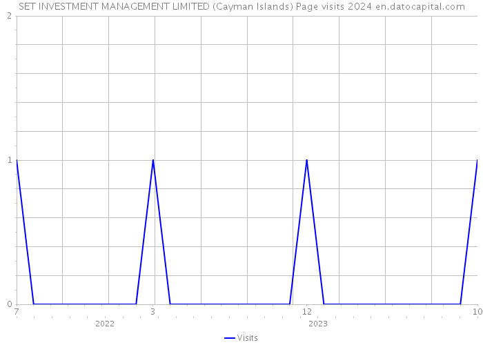 SET INVESTMENT MANAGEMENT LIMITED (Cayman Islands) Page visits 2024 