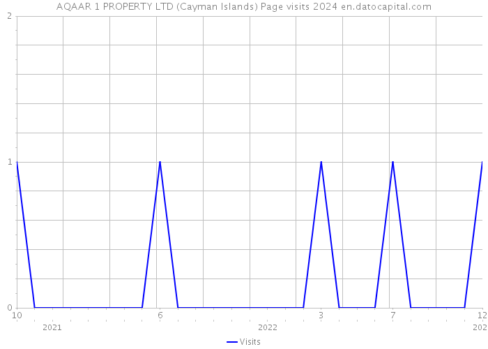 AQAAR 1 PROPERTY LTD (Cayman Islands) Page visits 2024 