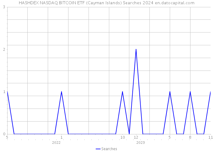 HASHDEX NASDAQ BITCOIN ETF (Cayman Islands) Searches 2024 