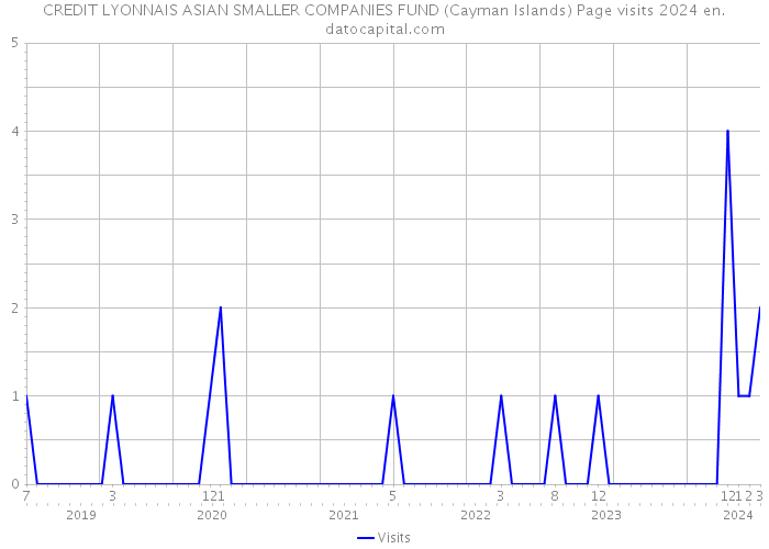 CREDIT LYONNAIS ASIAN SMALLER COMPANIES FUND (Cayman Islands) Page visits 2024 
