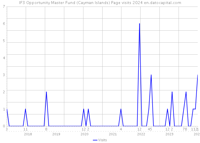 IF3 Opportunity Master Fund (Cayman Islands) Page visits 2024 