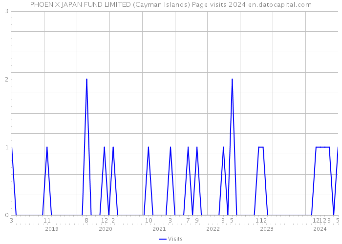 PHOENIX JAPAN FUND LIMITED (Cayman Islands) Page visits 2024 
