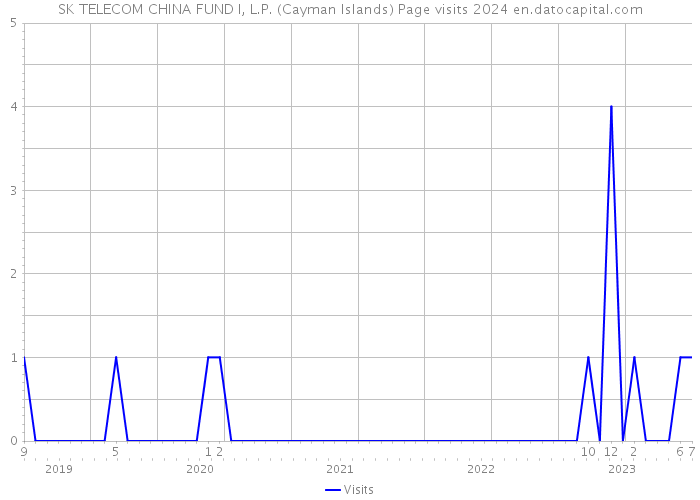 SK TELECOM CHINA FUND I, L.P. (Cayman Islands) Page visits 2024 