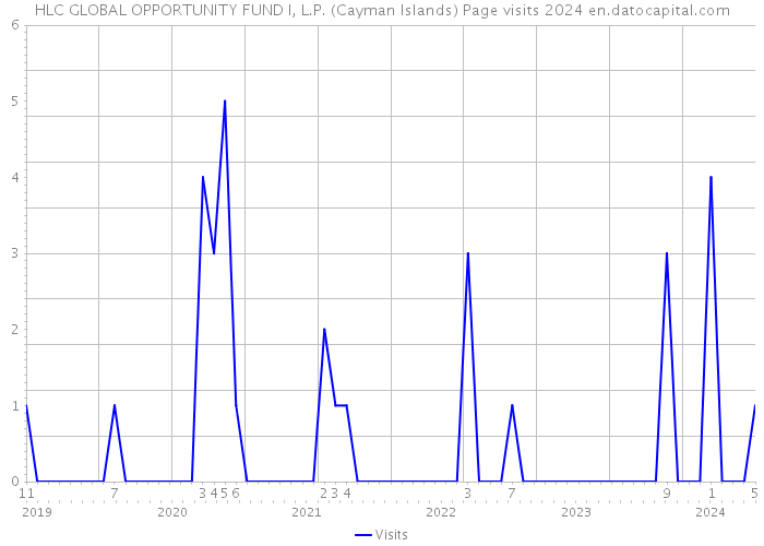 HLC GLOBAL OPPORTUNITY FUND I, L.P. (Cayman Islands) Page visits 2024 