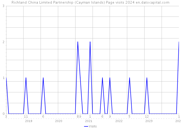 Richland China Limited Partnership (Cayman Islands) Page visits 2024 