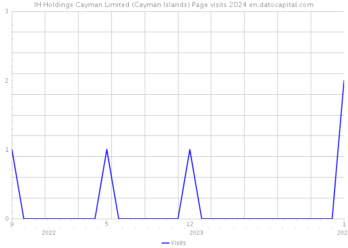 IH Holdings Cayman Limited (Cayman Islands) Page visits 2024 