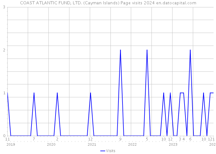 COAST ATLANTIC FUND, LTD. (Cayman Islands) Page visits 2024 