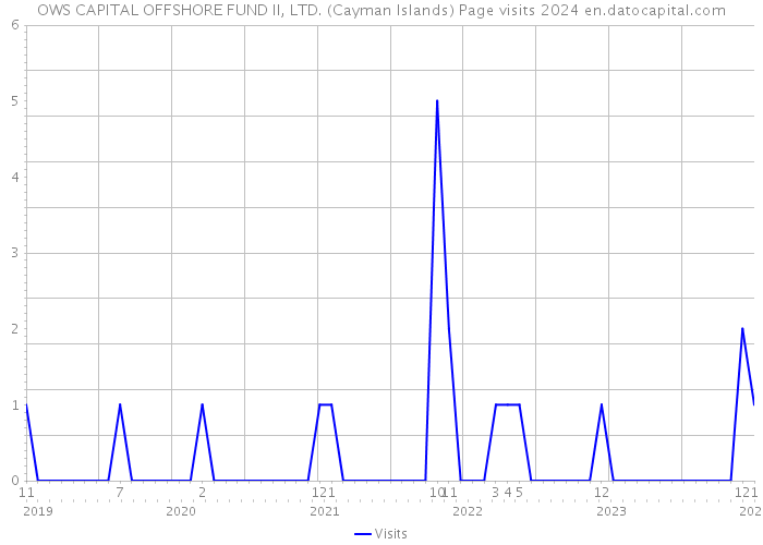 OWS CAPITAL OFFSHORE FUND II, LTD. (Cayman Islands) Page visits 2024 
