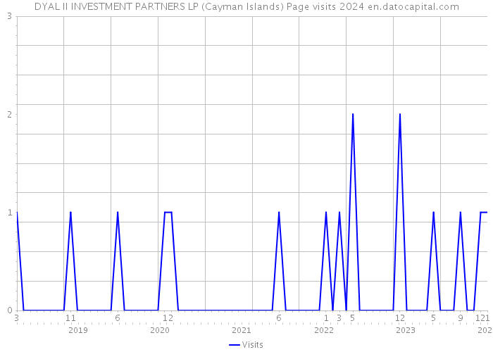 DYAL II INVESTMENT PARTNERS LP (Cayman Islands) Page visits 2024 