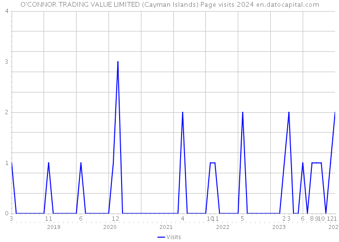 O'CONNOR TRADING VALUE LIMITED (Cayman Islands) Page visits 2024 