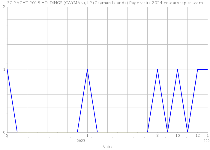 SG YACHT 2018 HOLDINGS (CAYMAN), LP (Cayman Islands) Page visits 2024 