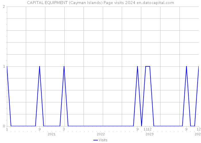 CAPITAL EQUIPMENT (Cayman Islands) Page visits 2024 
