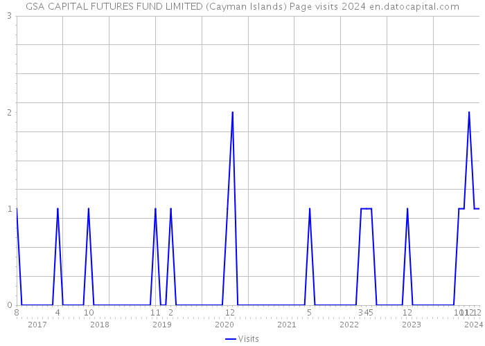 GSA CAPITAL FUTURES FUND LIMITED (Cayman Islands) Page visits 2024 