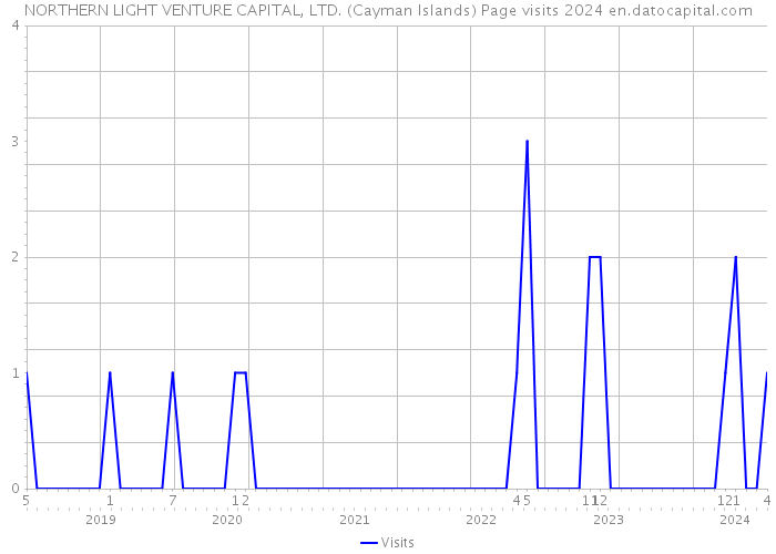 NORTHERN LIGHT VENTURE CAPITAL, LTD. (Cayman Islands) Page visits 2024 