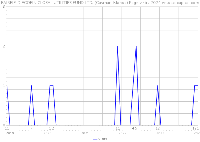 FAIRFIELD ECOFIN GLOBAL UTILITIES FUND LTD. (Cayman Islands) Page visits 2024 