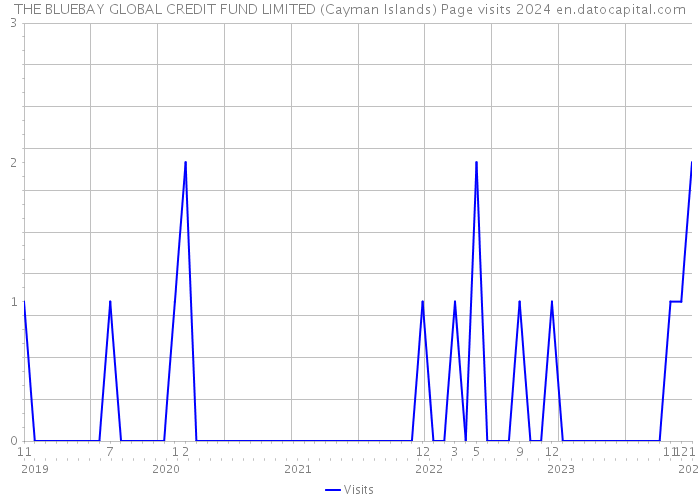 THE BLUEBAY GLOBAL CREDIT FUND LIMITED (Cayman Islands) Page visits 2024 