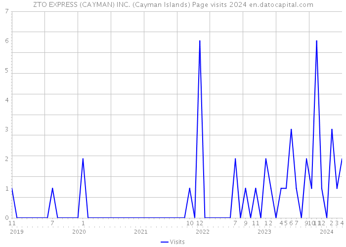 ZTO EXPRESS (CAYMAN) INC. (Cayman Islands) Page visits 2024 