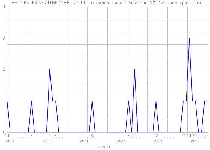 THE GREATER ASIAN HEDGE FUND, LTD. (Cayman Islands) Page visits 2024 