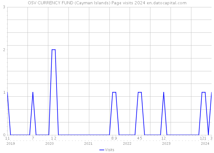 OSV CURRENCY FUND (Cayman Islands) Page visits 2024 