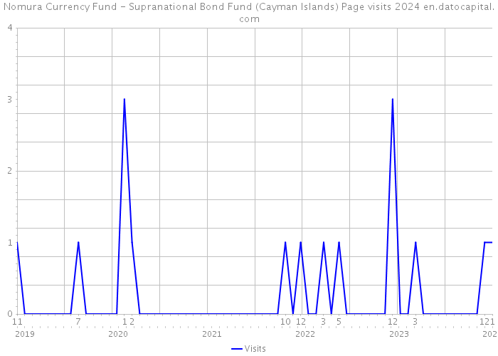 Nomura Currency Fund - Supranational Bond Fund (Cayman Islands) Page visits 2024 