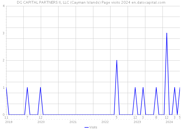 DG CAPITAL PARTNERS II, LLC (Cayman Islands) Page visits 2024 