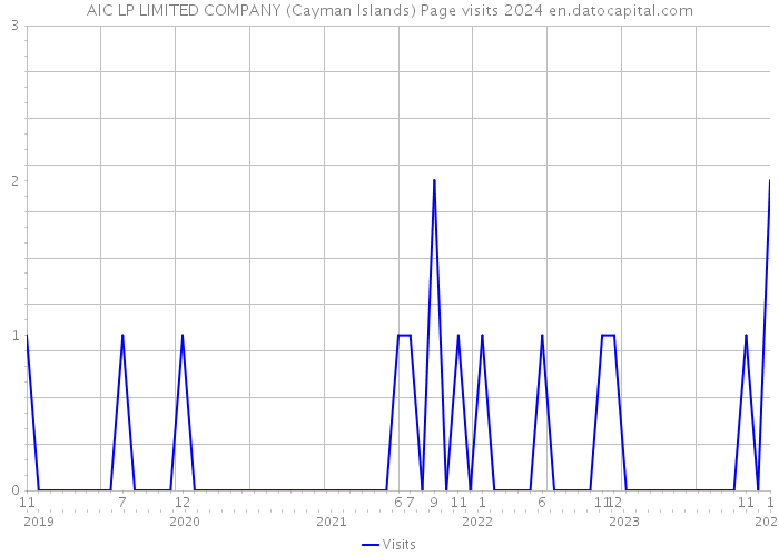 AIC LP LIMITED COMPANY (Cayman Islands) Page visits 2024 