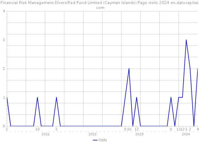 Financial Risk Management Diversified Fund Limited (Cayman Islands) Page visits 2024 