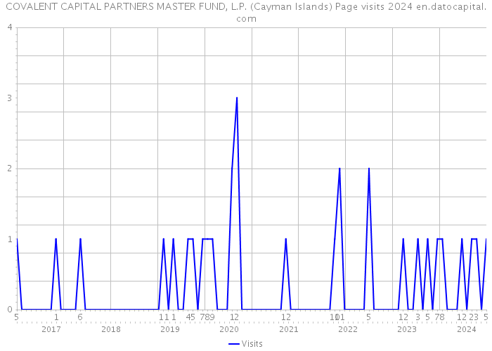COVALENT CAPITAL PARTNERS MASTER FUND, L.P. (Cayman Islands) Page visits 2024 