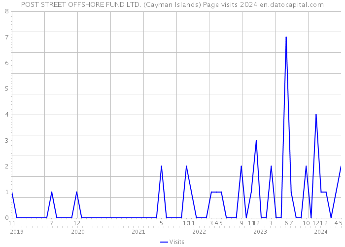 POST STREET OFFSHORE FUND LTD. (Cayman Islands) Page visits 2024 