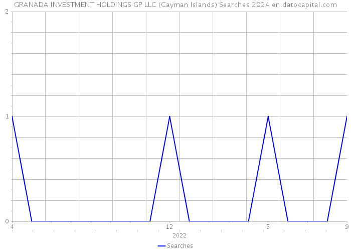 GRANADA INVESTMENT HOLDINGS GP LLC (Cayman Islands) Searches 2024 