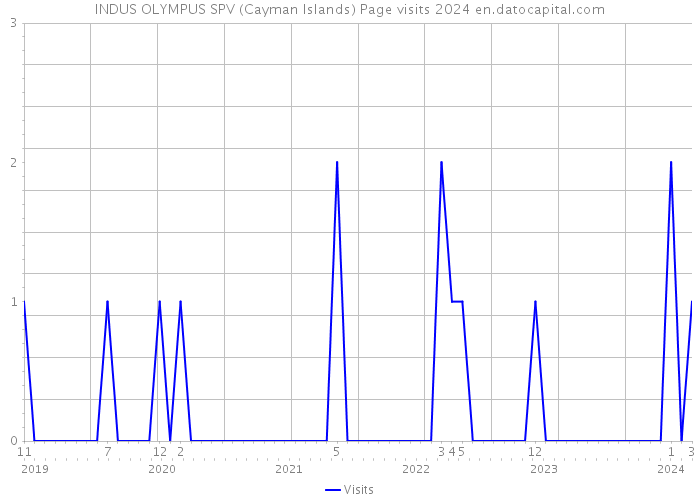 INDUS OLYMPUS SPV (Cayman Islands) Page visits 2024 
