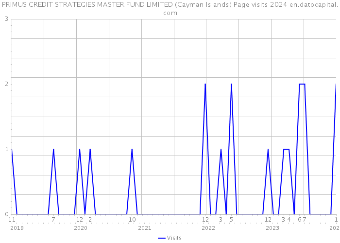 PRIMUS CREDIT STRATEGIES MASTER FUND LIMITED (Cayman Islands) Page visits 2024 
