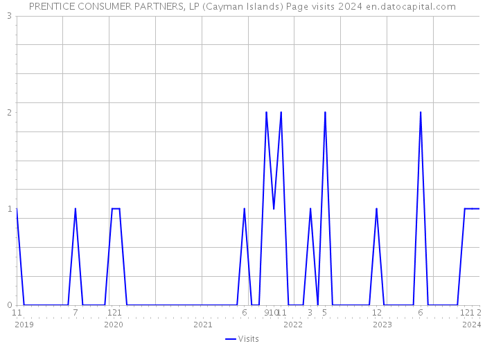 PRENTICE CONSUMER PARTNERS, LP (Cayman Islands) Page visits 2024 