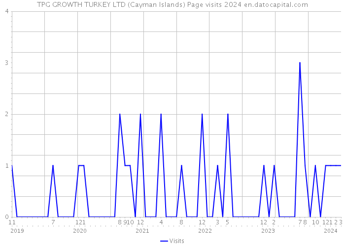 TPG GROWTH TURKEY LTD (Cayman Islands) Page visits 2024 