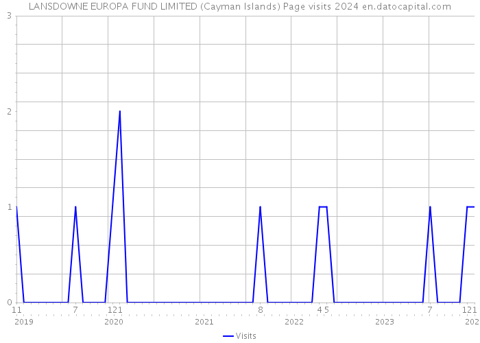 LANSDOWNE EUROPA FUND LIMITED (Cayman Islands) Page visits 2024 