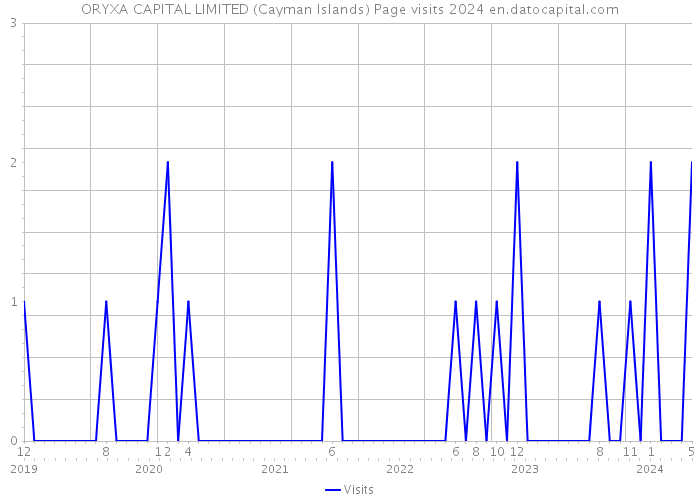 ORYXA CAPITAL LIMITED (Cayman Islands) Page visits 2024 