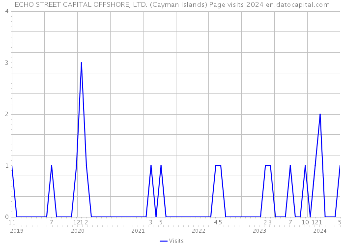 ECHO STREET CAPITAL OFFSHORE, LTD. (Cayman Islands) Page visits 2024 