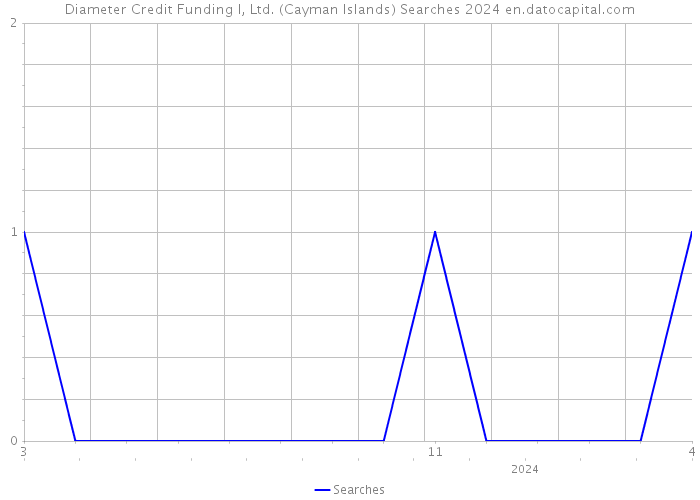 Diameter Credit Funding I, Ltd. (Cayman Islands) Searches 2024 