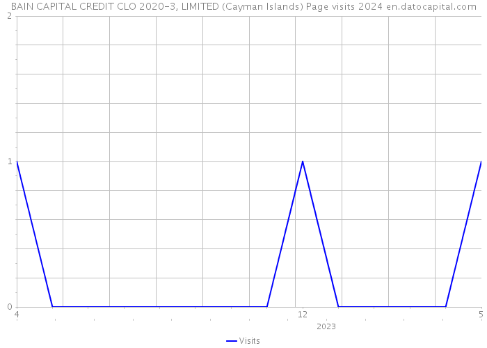 BAIN CAPITAL CREDIT CLO 2020-3, LIMITED (Cayman Islands) Page visits 2024 